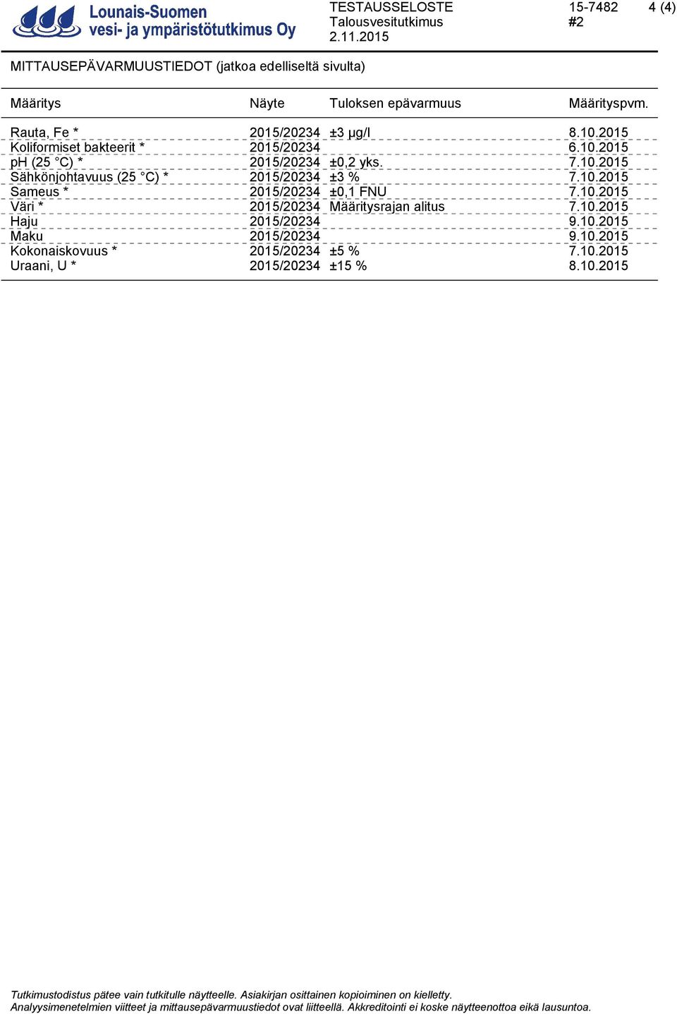 10.2015 Väri * 7.10.2015 Haju 2015/20234 9.10.2015 Maku 2015/20234 9.10.2015 Kokonaiskovuus * 2015/20234 ±5 % 7.10.2015 Uraani, U * 2015/20234 ±15 % 8.10.2015 Tutkimustodistus pätee vain tutkitulle näytteelle.