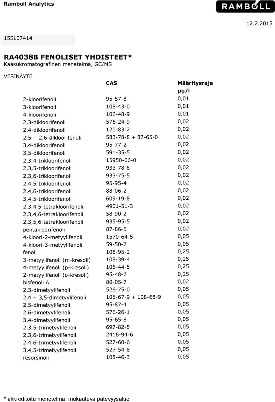 0,01 2,3-dikloorifenoli 576-24-9 0,02 2,4-dikloorifenoli 120-83-2 0,02 2,5 + 2,6-dikloorifenoli 583-78-8 + 87-65-0 0,02 3,4-dikloorifenoli 95-77-2 0,02 3,5-dikloorifenoli 591-35-5 0,02