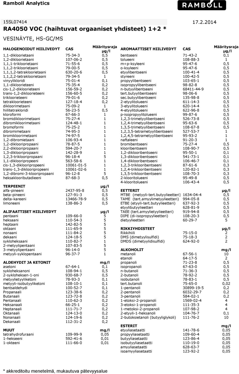 bentseeni 71-43-2 0,1 1,2-dikloorietaani 107-06-2 0,5 tolueeni 108-88-3 1 1,1,1-trikloorietaani 71-55-6 0,5 m+p-ksyleeni 95-47-6 0,5 1,1,2-trikloorietaani 79-00-5 0,5 o-ksyleeni 95-47-6 0,5