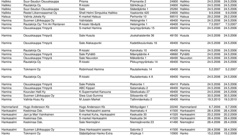 2.2008 Hamina Suomen Lähikauppa Oy Valintatalo Helsingintie 1 49400 Hamina 24.5.2006 24.5.2006 Hamina Rautakirja Oy/ Tmi Ari Rantanen R-kioski Itäväylä Helsingintie 1 49400 Hamina 7.3.