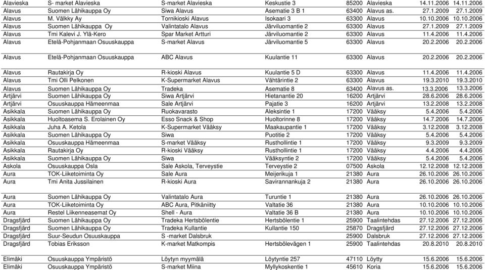 Ylä-Kero Spar Market Artturi Järviluomantie 2 63300 Alavus 11.4.2006 11.4.2006 Alavus Etelä-Pohjanmaan Osuuskauppa S-market Alavus Järviluomantie 5 63300 Alavus 20.2.2006 20.2.2006 Alavus Etelä-Pohjanmaan Osuuskauppa ABC Alavus Kuulantie 11 63300 Alavus 20.