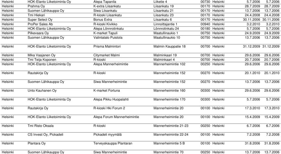 2006 30.11.2006 Helsinki ProPer Sales Ab R-kioski Kivikko Linnoittajantie 1 00940 Helsinki 3.2.2010 3.2.2010 Helsinki HOK-Elanto Liiketoiminta Oy Alepa Lönnrotinkatu Lönnrotinkatu 24 00180 Helsinki 5.