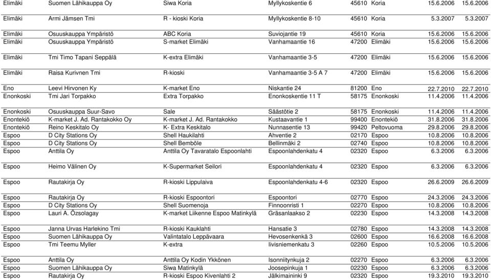 6.2006 15.6.2006 Elimäki Raisa Kurivnen Tmi R-kioski Vanhamaantie 3-5 A 7 47200 Elimäki 15.6.2006 15.6.2006 Eno Leevi Hirvonen Ky K-market Eno Niskantie 24 81200 Eno 22.7.2010 22.7.2010 Enonkoski Tmi Jari Torpakko Extra Torpakko Enonkoskentie 11 T 58175 Enonkoski 11.