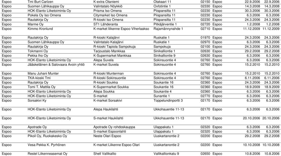 3.2006 6.3.2006 Espoo Rautakirja Oy R-kioski Iso Omena Piispansilta 11 02230 Espoo 24.3.2006 24.3.2006 Espoo Marme Oy ST1 Lähderanta Pitkäjärventie 1 02720 Espoo 1.2.2008 1.2.2008 Espoo Kimmo Kronlund K-market liikenne Espoo Viherlaakso Rajamännynahde 1 02710 Espoo 11.
