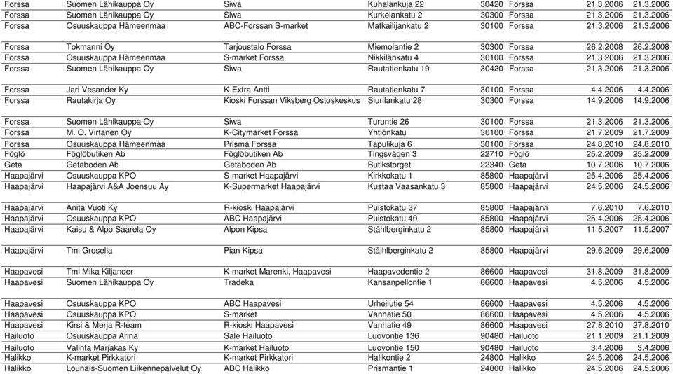 3.2006 21.3.2006 Forssa Jari Vesander Ky K-Extra Antti Rautatienkatu 7 30100 Forssa 4.4.2006 4.4.2006 Forssa Rautakirja Oy Kioski Forssan Viksberg Ostoskeskus Siurilankatu 28 30300 Forssa 14.9.