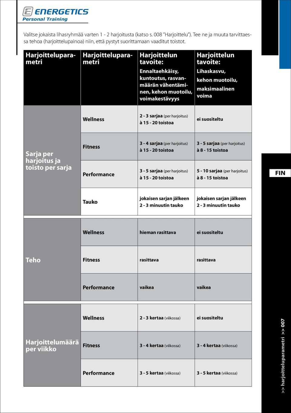 maksimaalinen voima Wellness 2-3 sarjaa (per harjoitus) à 15-20 toistoa ei suositeltu Sarja per harjoitus ja toisto per sarja Fitness Performance 3-4 sarjaa (per harjoitus) à 15-20 toistoa 3-5 sarjaa