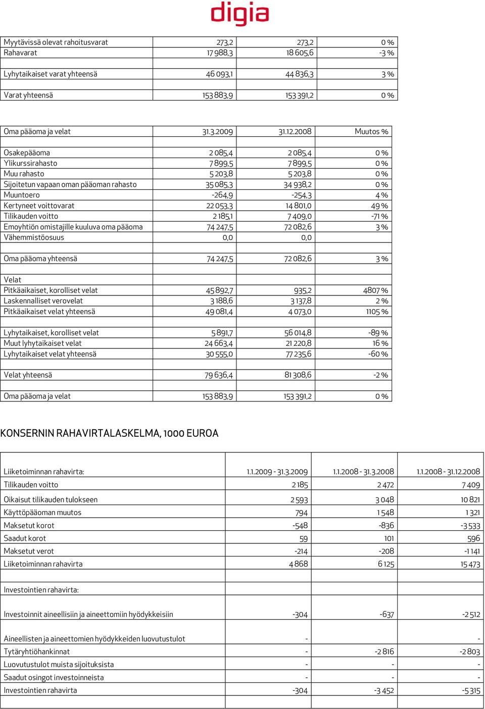 -264,9-254,3 4 % Kertyneet voittovarat 22 053,3 14 801,0 49 % Tilikauden voitto 2 185,1 7 409,0-71 % Emoyhtiön omistajille kuuluva oma pääoma 74 247,5 72 082,6 3 % Vähemmistöosuus 0,0 0,0 Oma pääoma