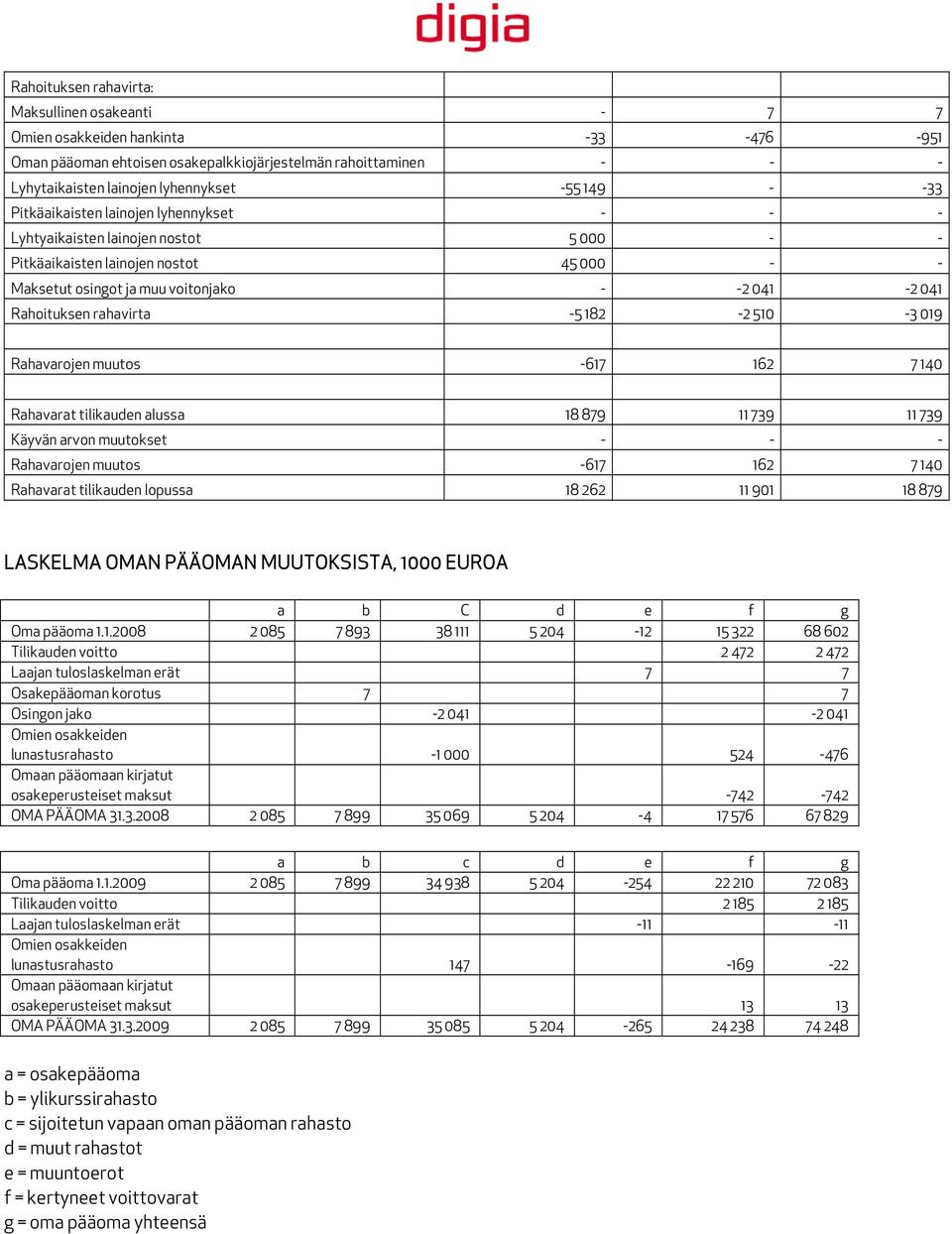 rahavirta -5 182-2 510-3 019 Rahavarojen muutos -617 162 7 140 Rahavarat tilikauden alussa 18 879 11 739 11 739 Käyvän arvon muutokset - - - Rahavarojen muutos -617 162 7 140 Rahavarat tilikauden