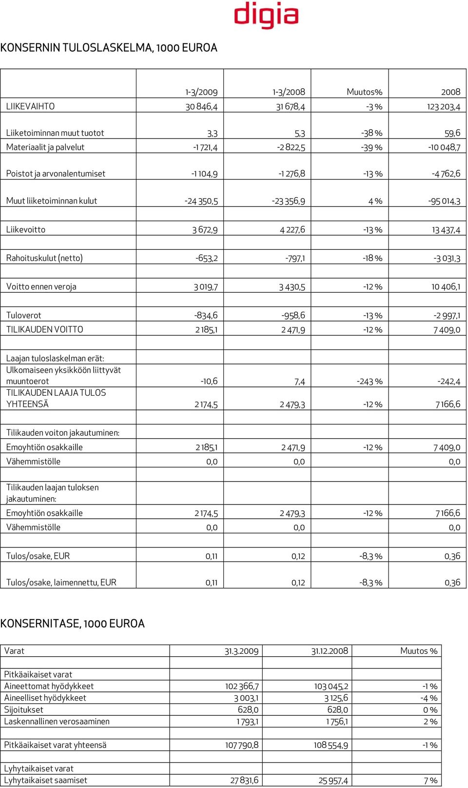 -653,2-797,1-18 % -3 031,3 Voitto ennen veroja 3 019,7 3 430,5-12 % 10 406,1 Tuloverot -834,6-958,6-13 % -2 997,1 TILIKAUDEN VOITTO 2 185,1 2 471,9-12 % 7 409,0 Laajan tuloslaskelman erät: