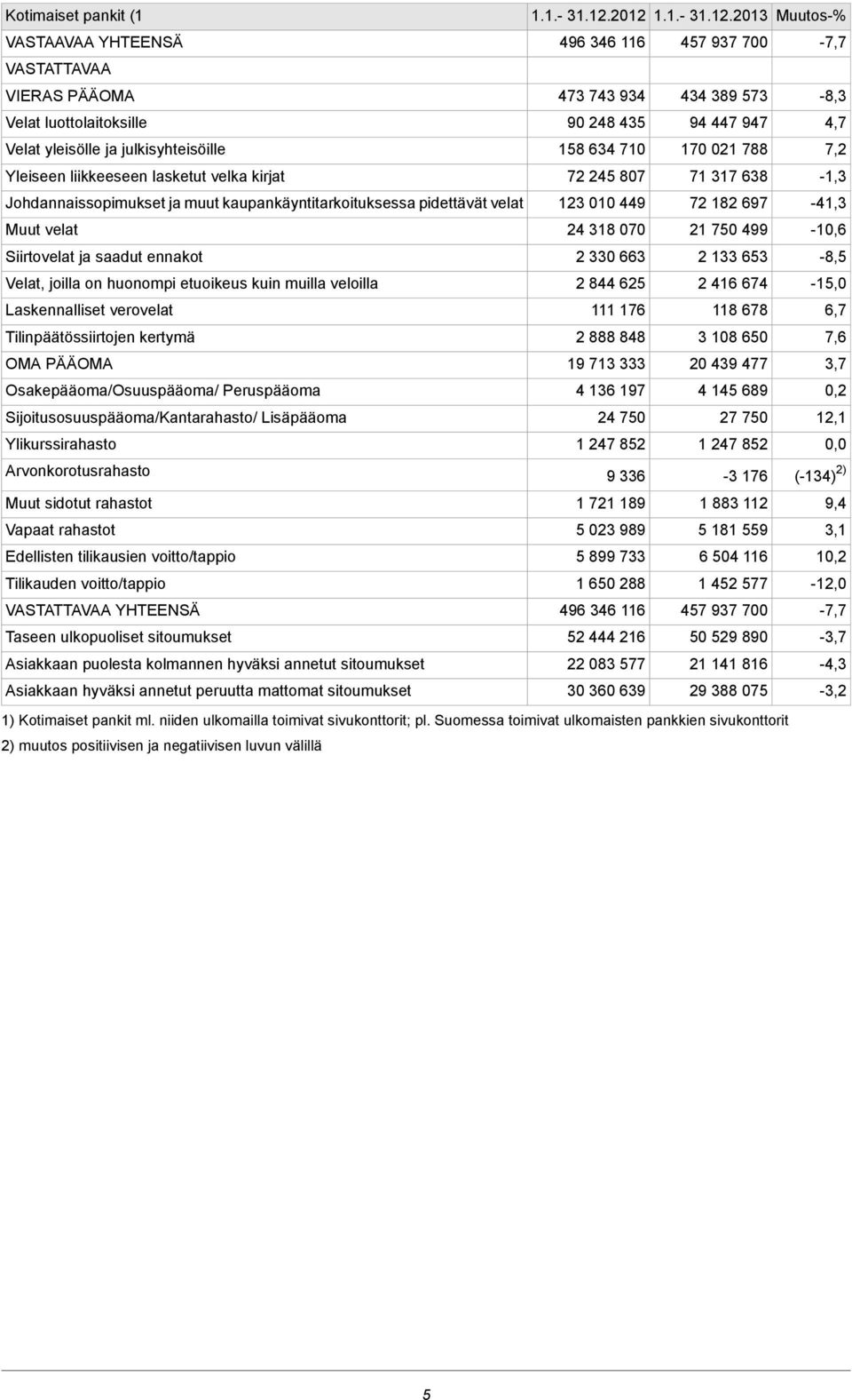 PÄÄOMA Osakepääoma/Osuuspääoma/ Peruspääoma Sijoitusosuuspääoma/Kantarahasto/ Lisäpääoma Ylikurssirahasto Arvonkorotusrahasto Muut sidotut rahastot Vapaat rahastot Edellisten tilikausien