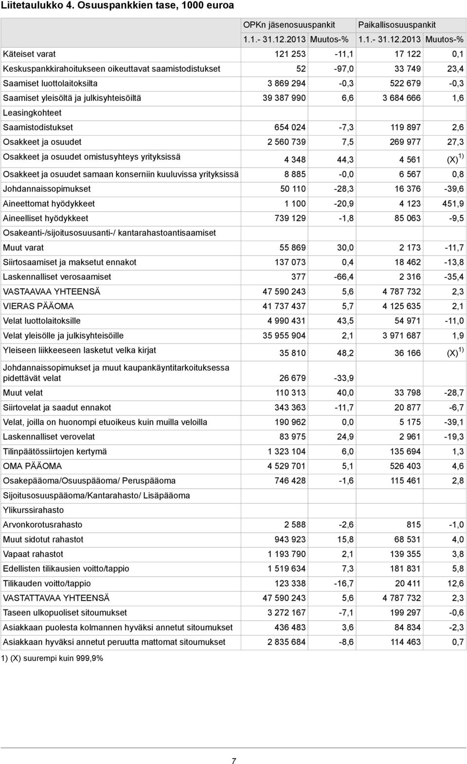 Saamistodistukset Osakkeet ja osuudet Osakkeet ja osuudet omistusyhteys yrityksissä Osakkeet ja osuudet samaan konserniin kuuluvissa yrityksissä Johdannaissopimukset Aineettomat hyödykkeet