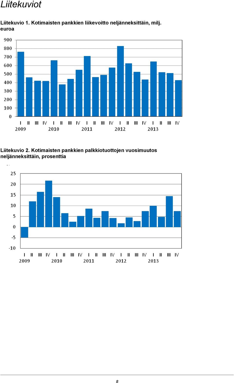 neljänneksittäin, milj. euroa Liitekuvio 2.