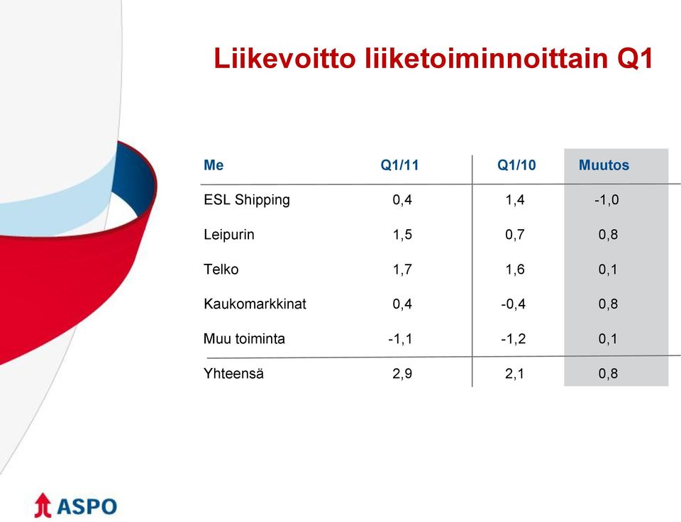 1,5 0,7 0,8 Telko 1,7 1,6 0,1 Kaukomarkkinat