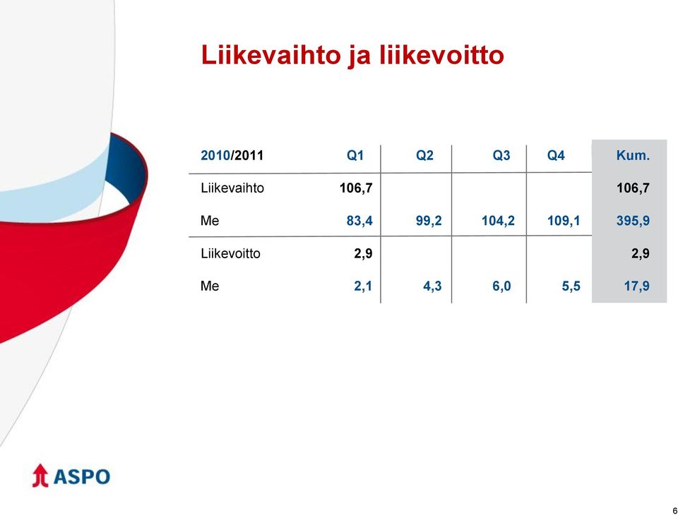 Liikevaihto 106,7 106,7 Me 83,4 99,2