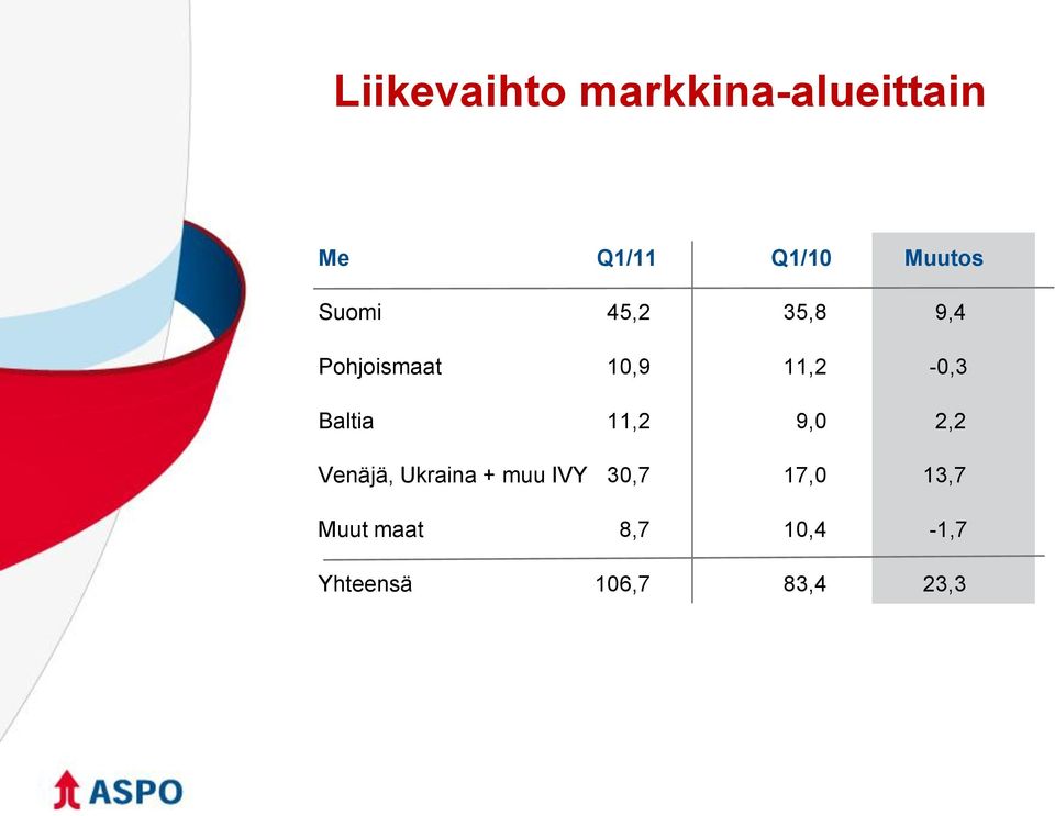 11,2-0,3 Baltia 11,2 9,0 2,2 Venäjä, Ukraina + muu