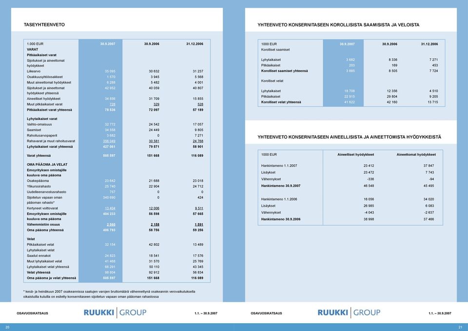 ja aineettomat 42 952 40 059 40 807 hyödykkeet yhteensä Aineelliset hyödykkeet 34 856 31 709 15 855 Muut pitkäaikaiset varat 728 329 528 Pitkäaikaiset varat yhteensä 78 536 72 097 57 189