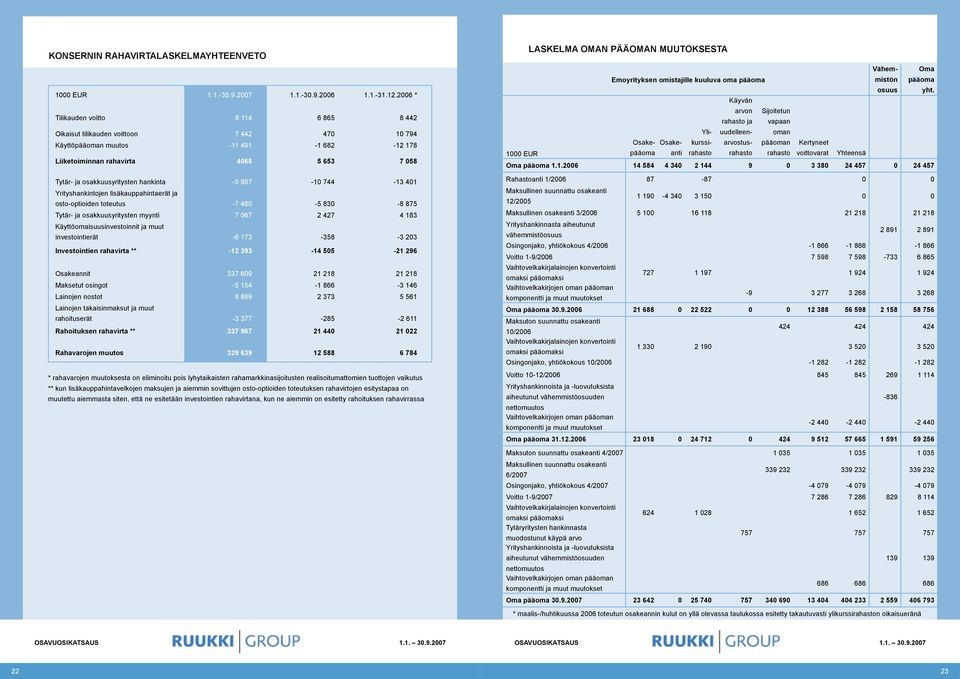 osakkuusyritysten hankinta -5 807-10 744-13 401 Yrityshankintojen lisäkauppahintaerät ja osto-optioiden toteutus -7 480-5 830-8 875 Tytär- ja osakkuusyritysten myynti 7 067 2 427 4 183