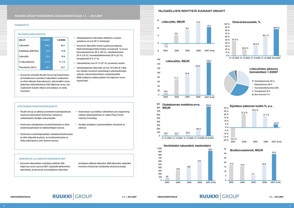 ) 44,7 33,1 Konsernin emoyhtiö Ruukki Group Oyj toteutti kesäja heinäkuussa suunnatun maksullisen osakeannin ja siihen liittyvän lisäosakeannin, jolla kerättiin omaa pääomaa nettomääräisesti 339