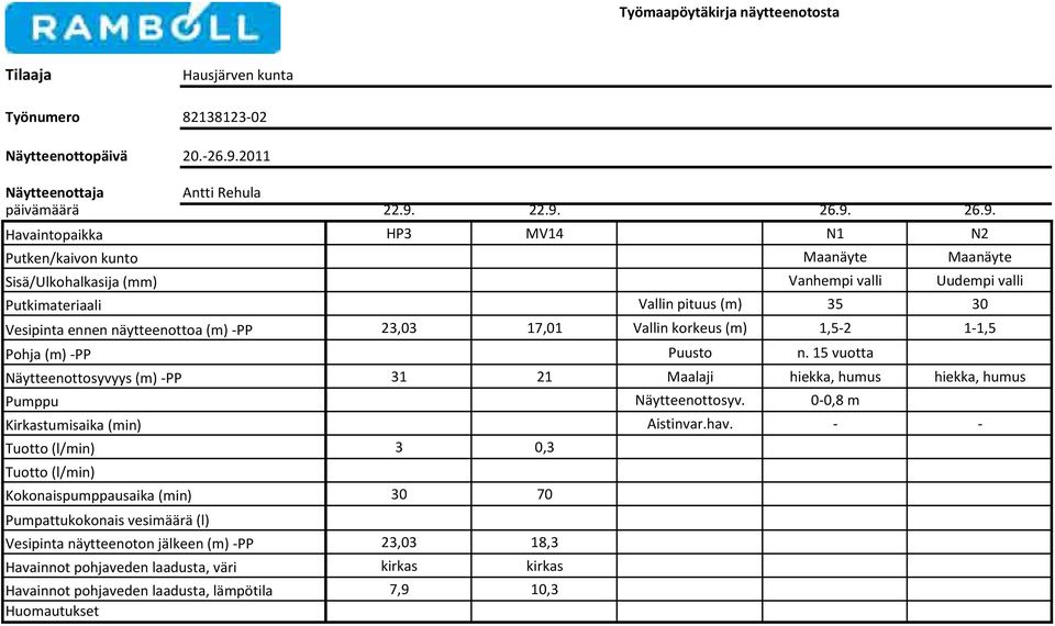 22.9. 26.9. 26.9. Havaintopaikka HP3 MV14 N1 N2 Putken/kaivon kunto Maanäyte Maanäyte Sisä/Ulkohalkasija (mm) Vanhempi valli Uudempi valli Putkimateriaali Vallin pituus (m) 35 30 Vesipinta ennen