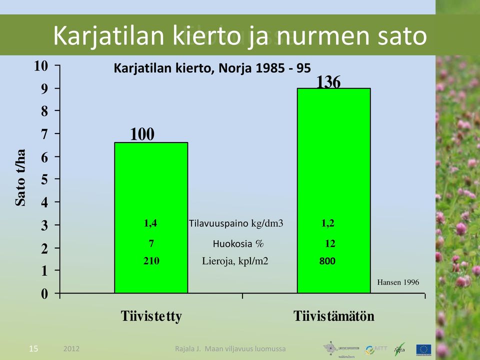 1,4 Tilavuuspaino kg/dm3 1,2 7 Huokosia % 12 210 Lieroja, kpl/m2