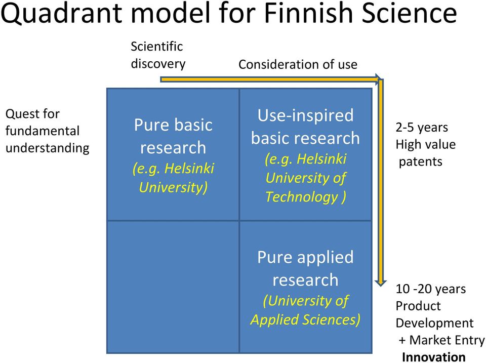 g. Helsinki University of Technology ) 2 5 years High value patents Pure applied