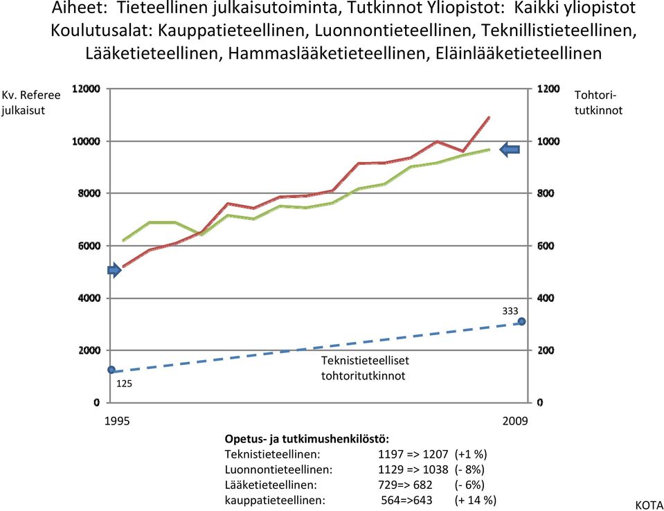 Referee julkaisut Tohtoritutkinnot 333 125 Teknistieteelliset tohtoritutkinnot 1995 2009 Opetus ja tutkimushenkilöstö: