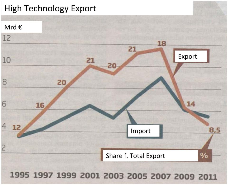 Export Import