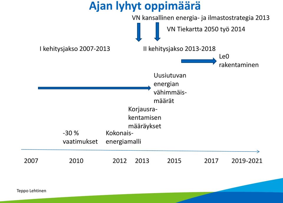 -30 % vaatimukset Kokonaisenergiamalli Uusiutuvan energian vähimmäismäärät