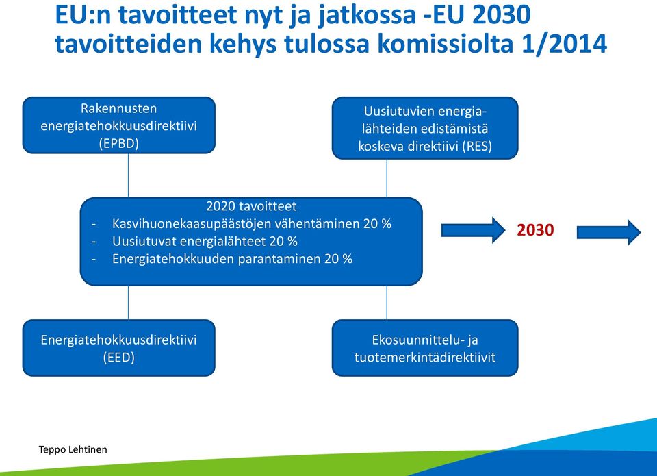2020 tavoitteet - Kasvihuonekaasupäästöjen vähentäminen 20 % - Uusiutuvat energialähteet 20 % -