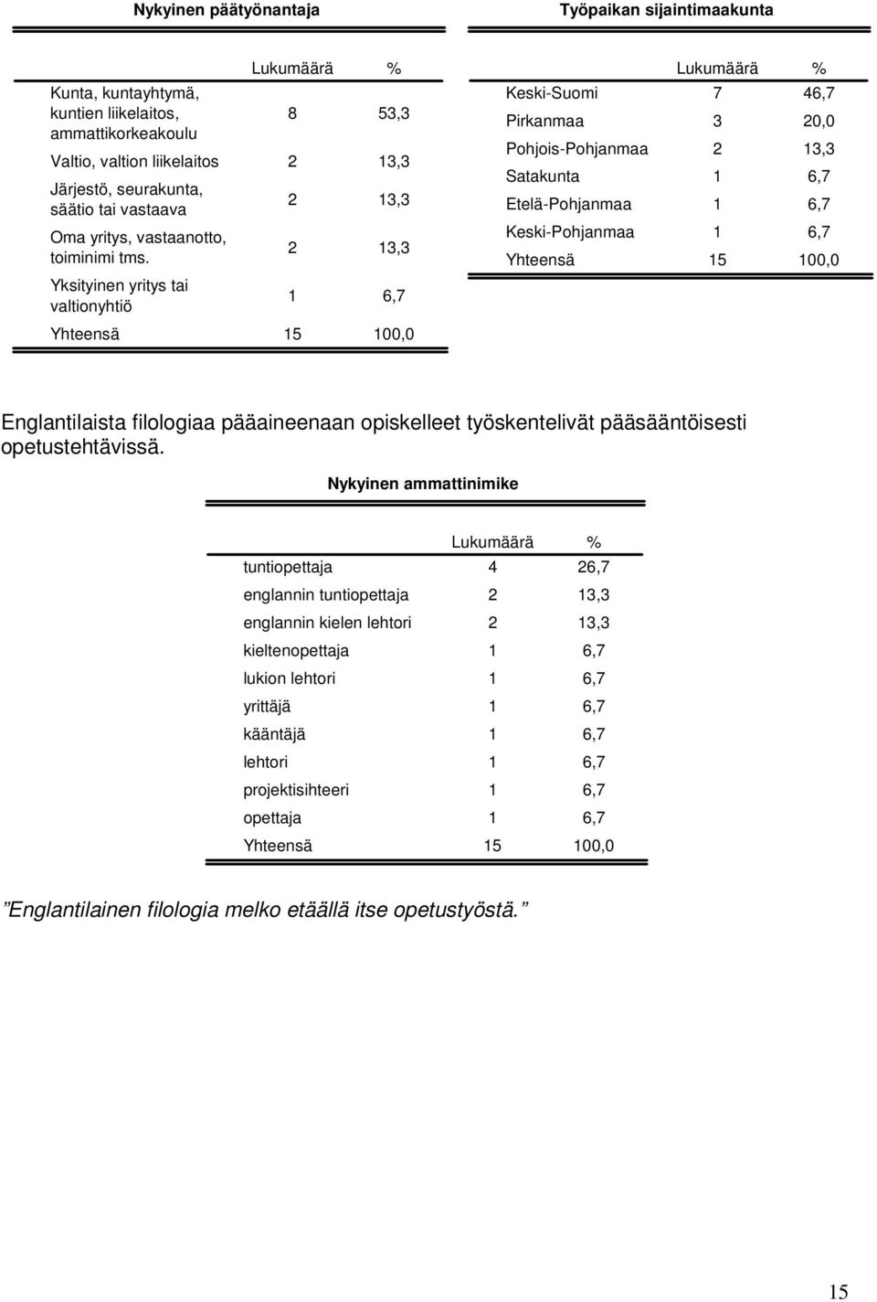 8 53,3 3,3 3,3 3,3 Keski-Suomi Pirkanmaa Pohjois-Pohjanmaa Satakunta Etelä-Pohjanmaa Keski-Pohjanmaa 7 46,7 3 0,0 3,3 6,7 6,7 6,7 5 00,0 Yksityinen yritys tai valtionyhtiö 6,7 5 00,0