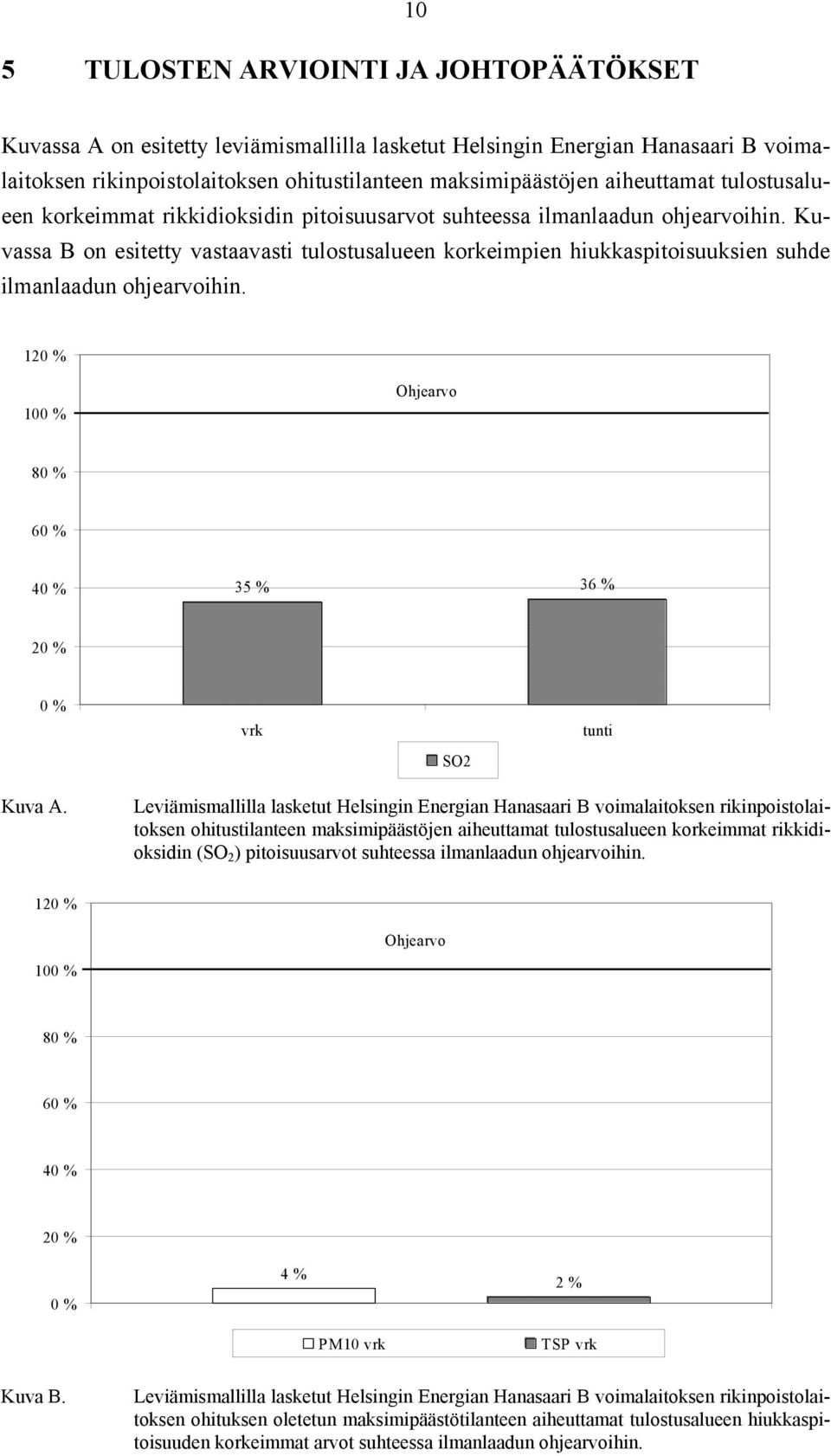 Kuvassa B on esitetty vastaavasti tulostusalueen korkeimpien hiukkaspitoisuuksien suhde ilmanlaadun ohjearvoihin. 120 % 100 % Ohjearvo 80 % 60 % 40 % 35 % 36 % 20 % 0 % vrk SO2 tunti Kuva A.