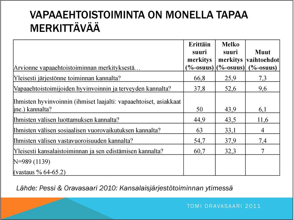 ) kannalta? 50 43,9 6,1 Ihmisten välisen luottamuksen kannalta? 44,9 43,5 11,6 Ihmisten välisen sosiaalisen vuorovaikutuksen kannalta?