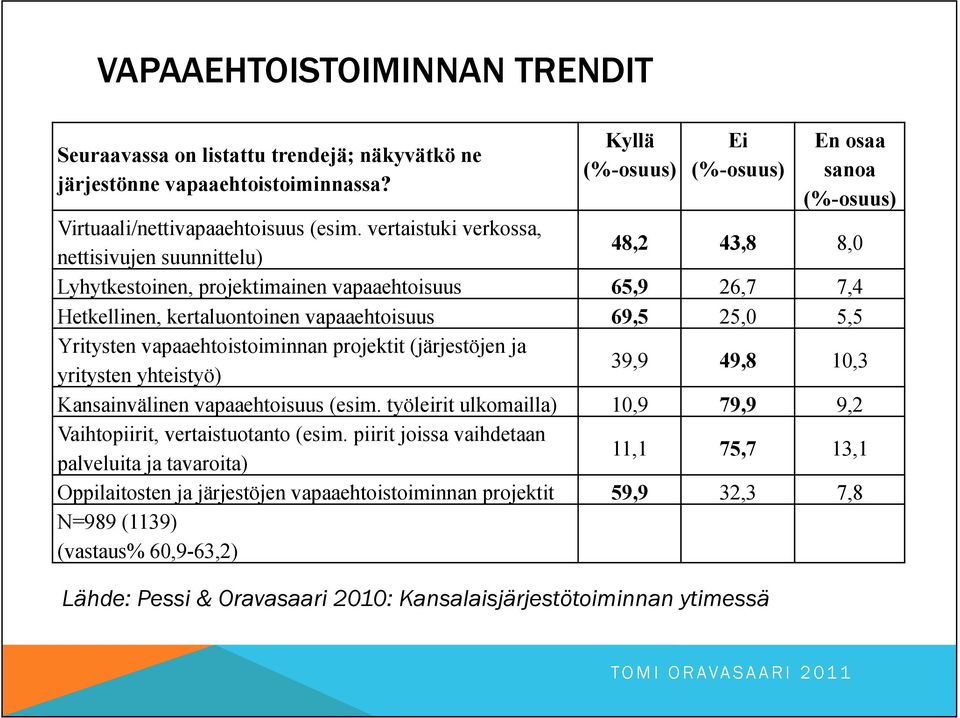 vapaaehtoistoiminnan projektit (järjestöjen ja yritysten yhteistyö) 39,9 49,8 10,3 Kansainvälinen vapaaehtoisuus (esim. työleirit ulkomailla) 10,9 79,9 9,2 Vaihtopiirit, vertaistuotanto (esim.