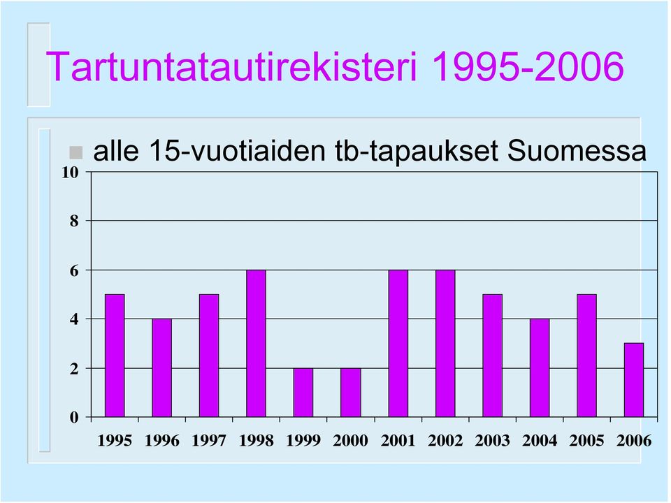 Suomessa 10 8 6 4 2 0 1995 1996 1997