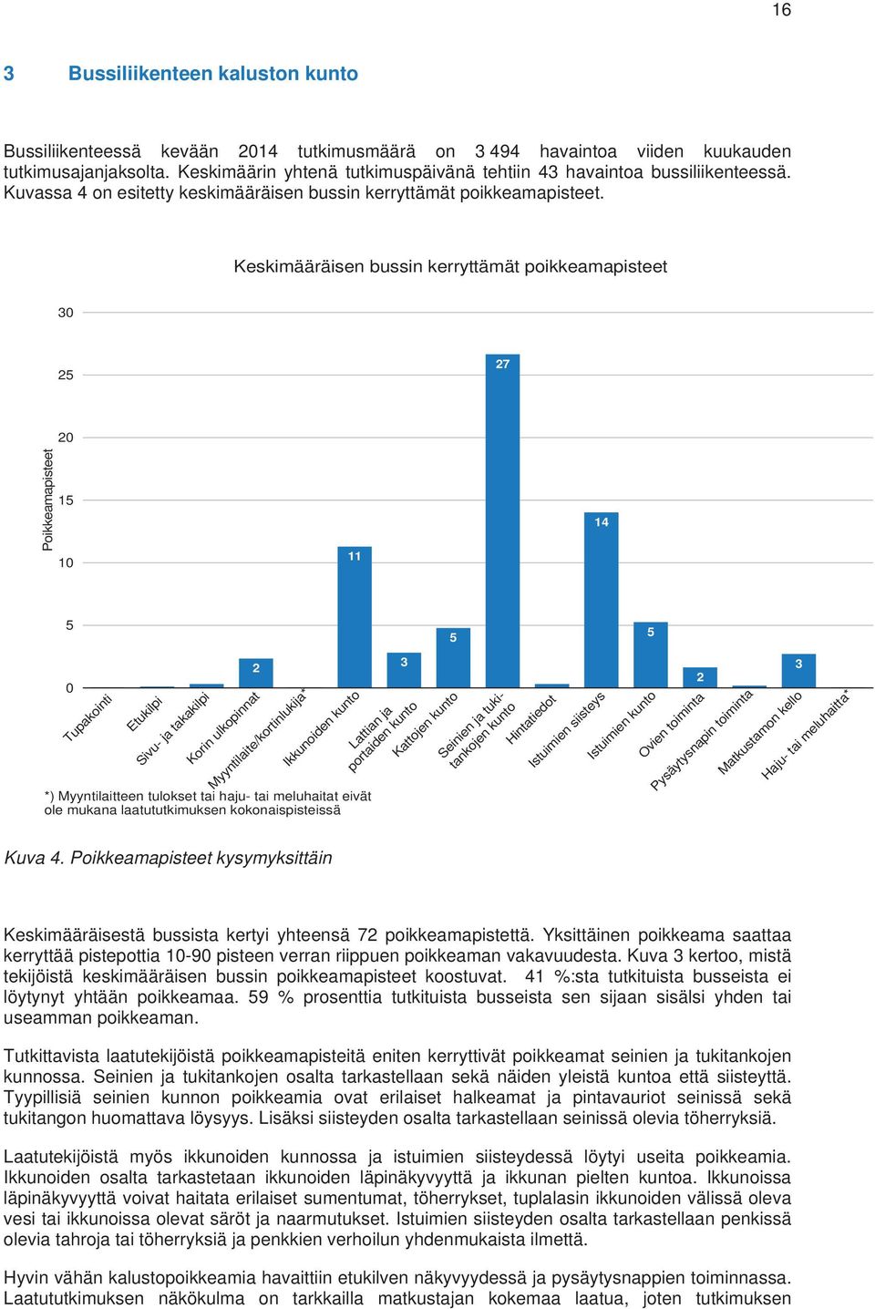 Keskimääräisen bussin kerryttämät poikkeamapisteet 30 25 27 20 Poikkeamapisteet 15 10 11 14 5 5 5 0 Tupakointi 0 0 0 Etukilpi Sivu- ja takakilpi Korin ulkopinnat Myyntilaite/kortinlukija* Ikkunoiden