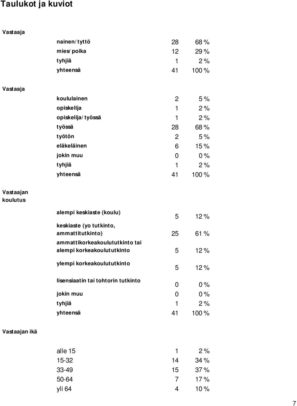 (koulu) 5 12 % keskiaste (yo tutkinto, ammattitutkinto) 25 61 % ammattikorkeakoulututkinto tai alempi korkeakoulututkinto 5 12 % ylempi korkeakoulututkinto 5