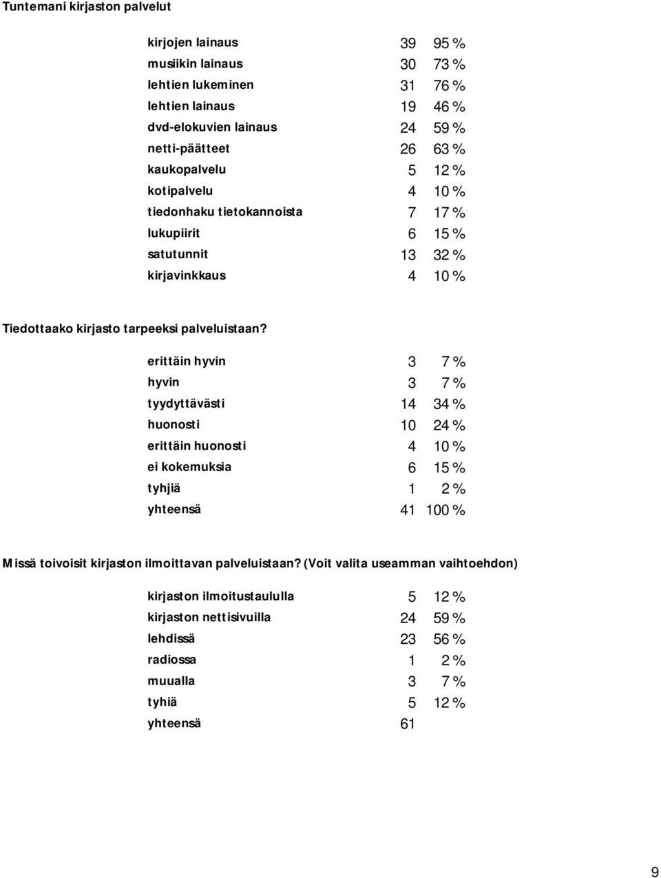 erittäin hyvin 3 7 % hyvin 3 7 % tyydyttävästi 14 34 % huonosti 10 24 % erittäin huonosti 4 10 % ei kokemuksia 6 15 % tyhjiä 1 2 % yhteensä 41 100 % Missä toivoisit kirjaston