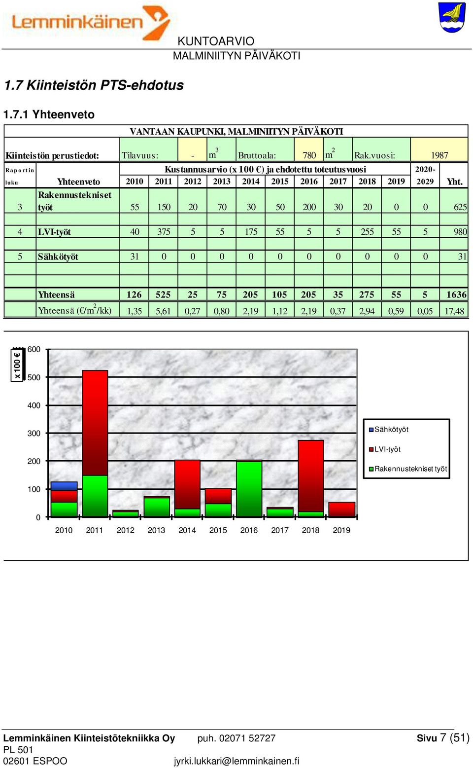 Rakennustekniset 3 työt 55 150 20 70 30 50 200 30 20 0 0 625 4 LVI-työt 40 375 5 5 175 55 5 5 255 55 5 980 5 Sähkötyöt 31 0 0 0 0 0 0 0 0 0 0 31 Yhteensä 126 525 25 75 205 105 205 35 275 55