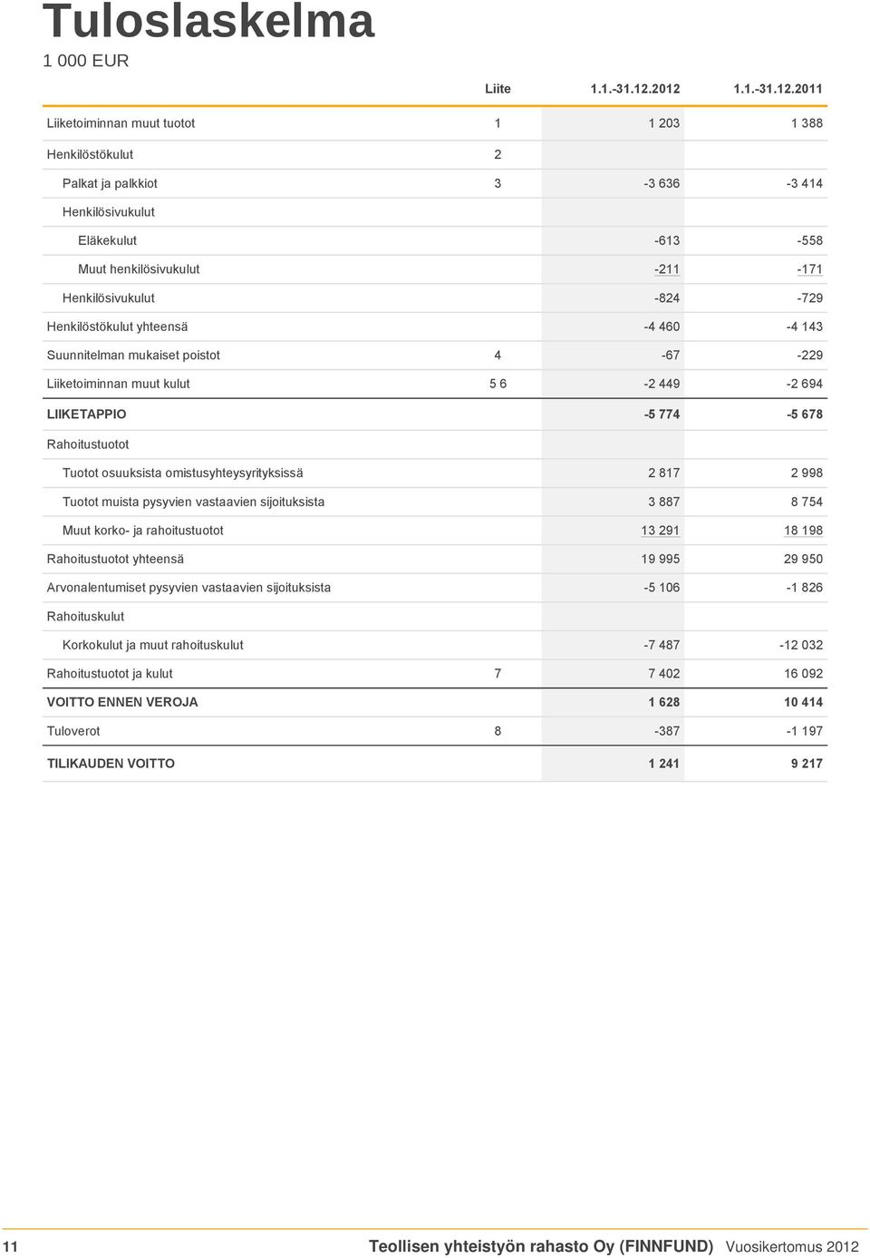 -824-729 Henkilöstökulut yhteensä -4 460-4 143 Suunnitelman mukaiset poistot 4-67 -229 Liiketoiminnan muut kulut 5 6-2 449-2 694 LIIKETAPPIO -5 774-5 678 Rahoitustuotot Tuotot osuuksista