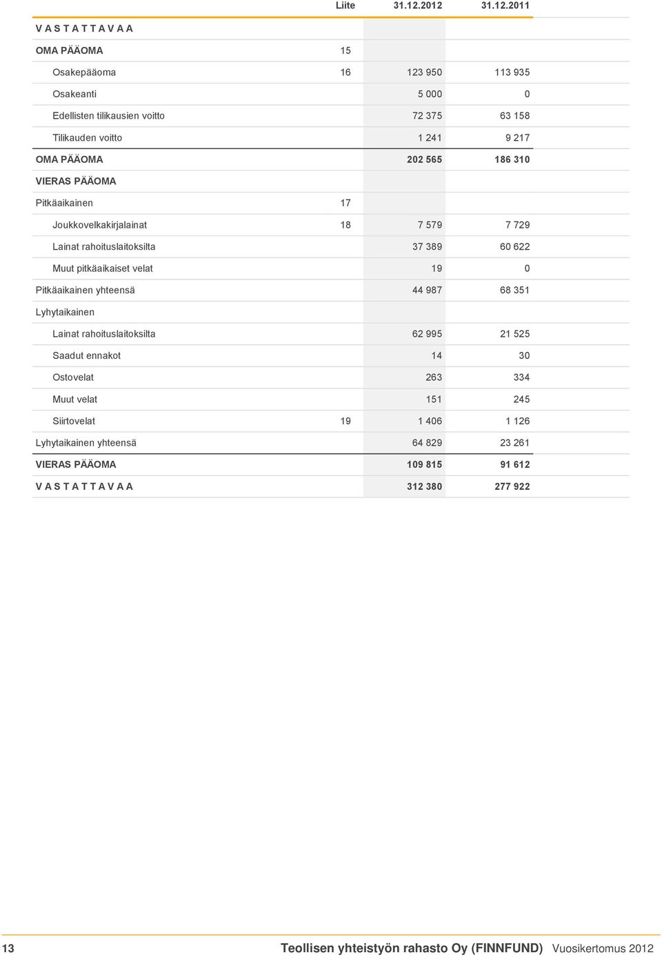 OMA PÄÄOMA 202 565 186 310 VIERAS PÄÄOMA Pitkäaikainen 17 Joukkovelkakirjalainat 18 7 579 7 729 Lainat rahoituslaitoksilta 37 389 60 622 Muut pitkäaikaiset velat 19 0