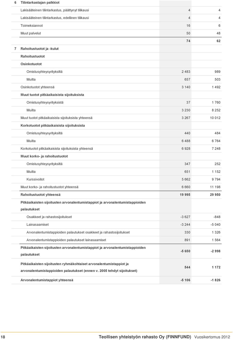 Muilta 3 230 8 252 Muut tuotot pitkäaikaisista sijoituksista yhteensä 3 267 10 012 Korkotuotot pitkäaikaisista sijoituksista Omistusyhteysyrityksiltä 440 484 Muilta 6 488 6 764 Korkotuotot