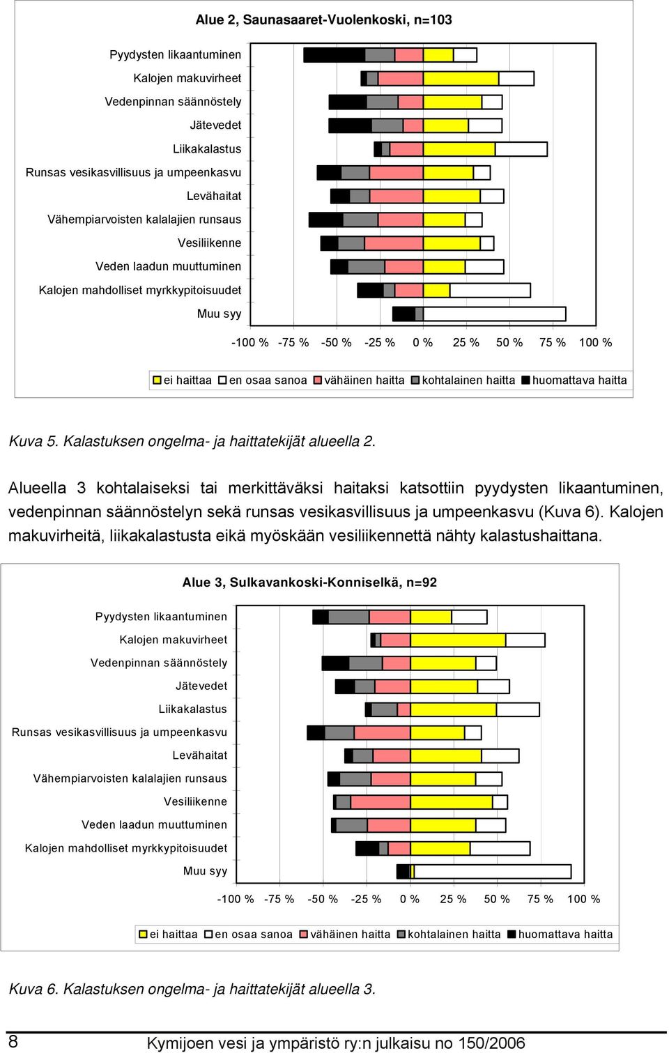 kohtalainen haitta huomattava haitta Kuva 5. Kalastuksen ongelma- ja haittatekijät alueella 2.