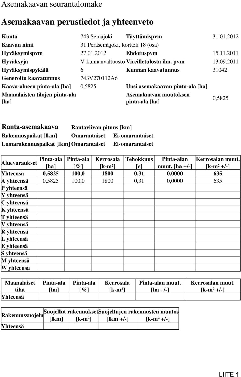 2011 Hyväksymispykälä 6 Kunnan kaavatunnus 31042 Generoitu kaavatunnus 743V270112A6 Kaava-alueen pinta-ala [ha] 0,5825 Uusi asemakaavan pinta-ala [ha] Maanalaisten tilojen pinta-ala [ha] Asemakaavan