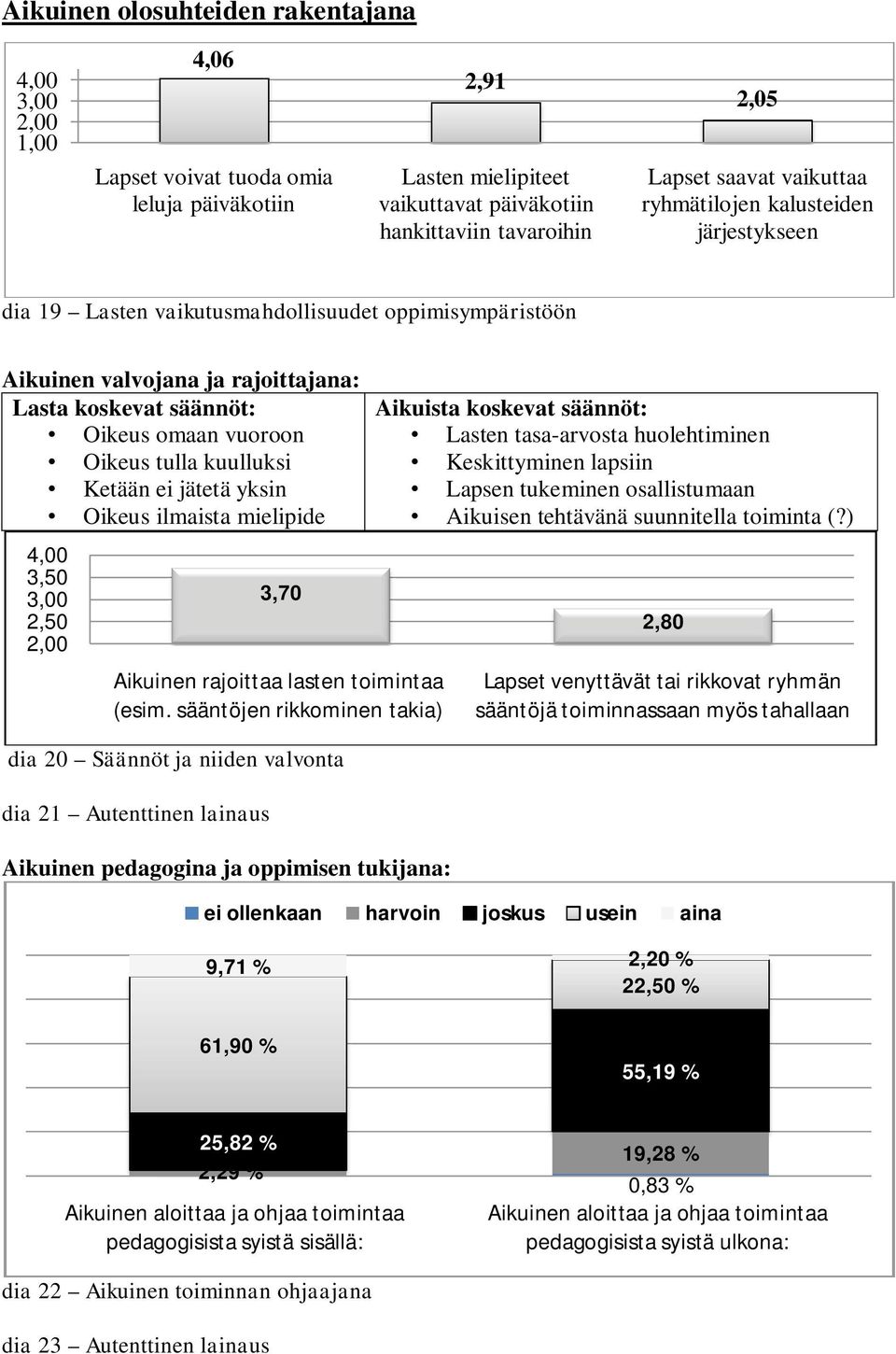 kuulluksi Ketään ei jätetä yksin Oikeus ilmaista mielipide 4,00 3,50 3,00 2,50 2,00 dia 20 Säännöt ja niiden valvonta dia 21 Autenttinen lainaus 3,70 Aikuinen rajoittaa lasten toimintaa (esim.