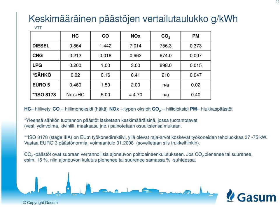 40 HC= hiilivety CO = hiilimonoksidi (häkä) NOx = typen oksidit CO 2 = hiilidioksidi PM= hiukkaspäästöt *Yleensä sähkön tuotannon päästöt lasketaan keskimääräisinä, jossa tuotantotavat (vesi,