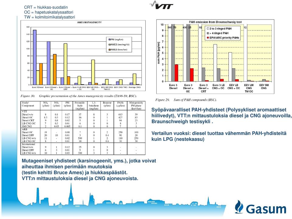 Vertailun vuoksi: diesel tuottaa vähemmän PAH-yhdisteitä kuin LPG (nestekaasu) Mutageeniset yhdisteet (karsinogeenit, yms.