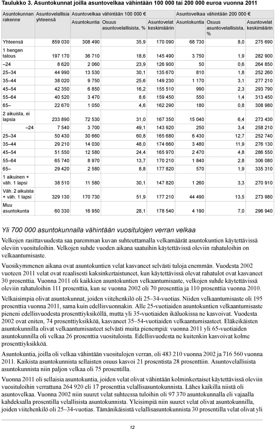 lapsia 25 34 35 44 45 54 55 64 65 1 aikuinen + väh. 1 lapsi 24 Väh. 2 aikuista + väh.