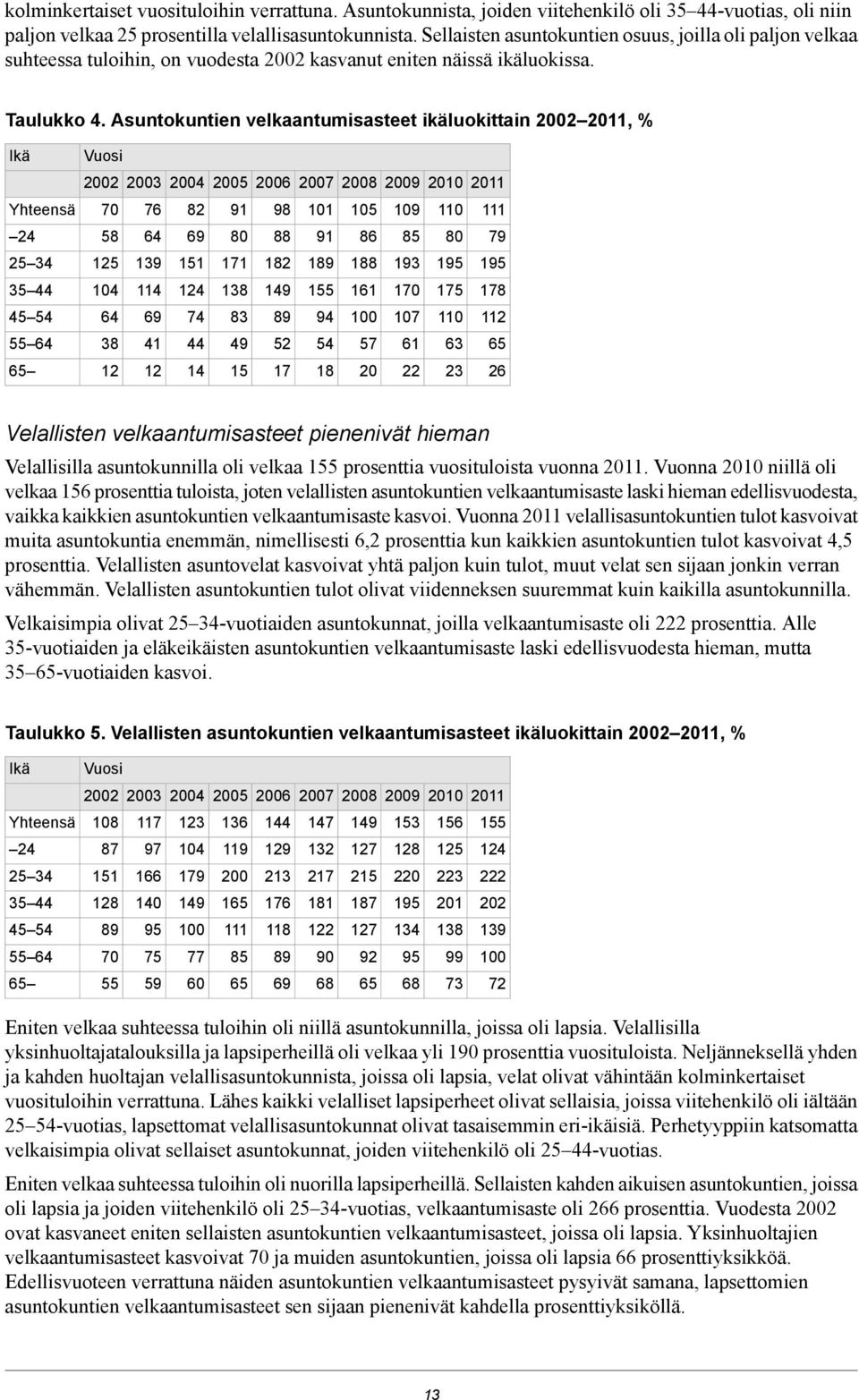 Asuntokuntien velkaantumisasteet ikäluokittain 2002 2011, % Ikä Vuosi 2002 2003 2004 2005 2006 2007 2008 2009 2010 2011 Yhteensä 70 76 82 91 98 101 105 109 110 111 24 58 64 69 80 88 91 86 85 80 79 25