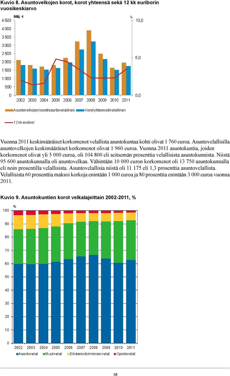 Vuonna 2011 asuntokuntia, joiden korkomenot olivat yli 5 000 euroa, oli 104 800 eli seitsemän prosenttia velallisista asuntokunnista. Niistä 95 600 asuntokunnalla oli asuntovelkaa.