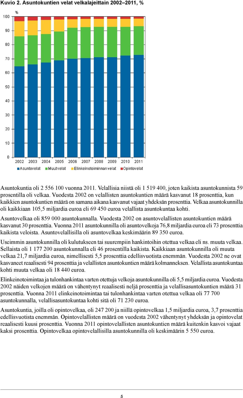 Velkaa asuntokunnilla oli kaikkiaan 105,5 miljardia euroa eli 69 450 euroa velallista asuntokuntaa kohti. Asuntovelkaa oli 859 000 asuntokunnalla.